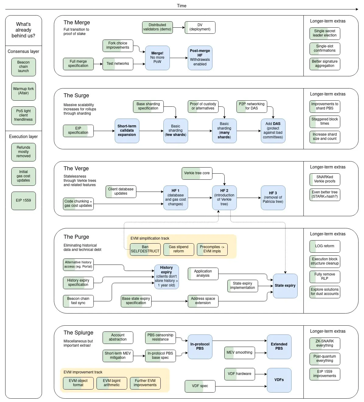 Ethereum’s 5 Phases