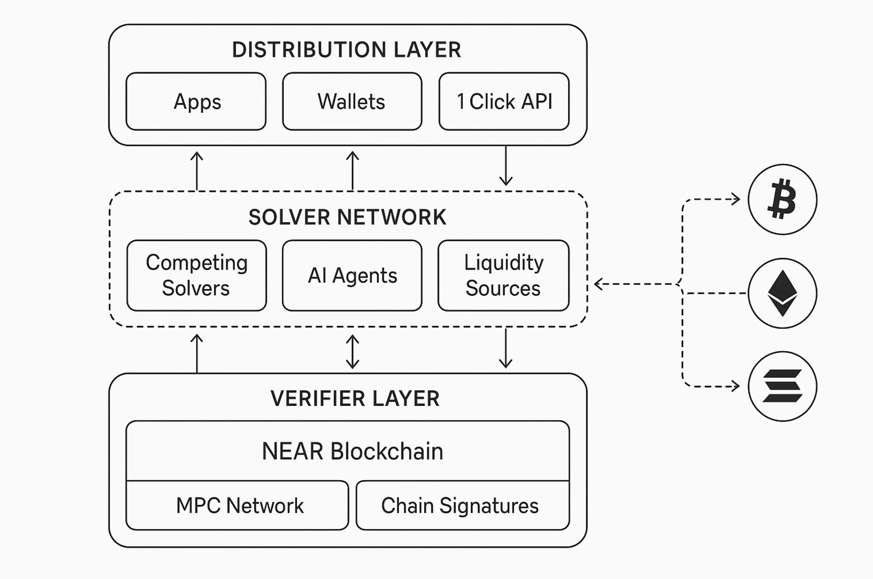 Diagram showing the three layer stack with data flow