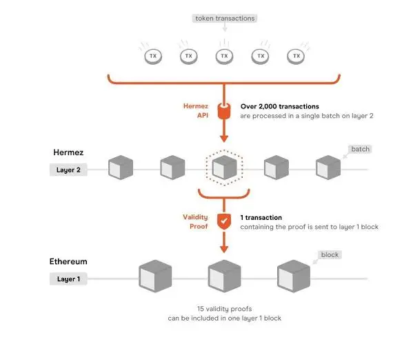 An Exploration of the zkEVM & The Polygon zkEVM