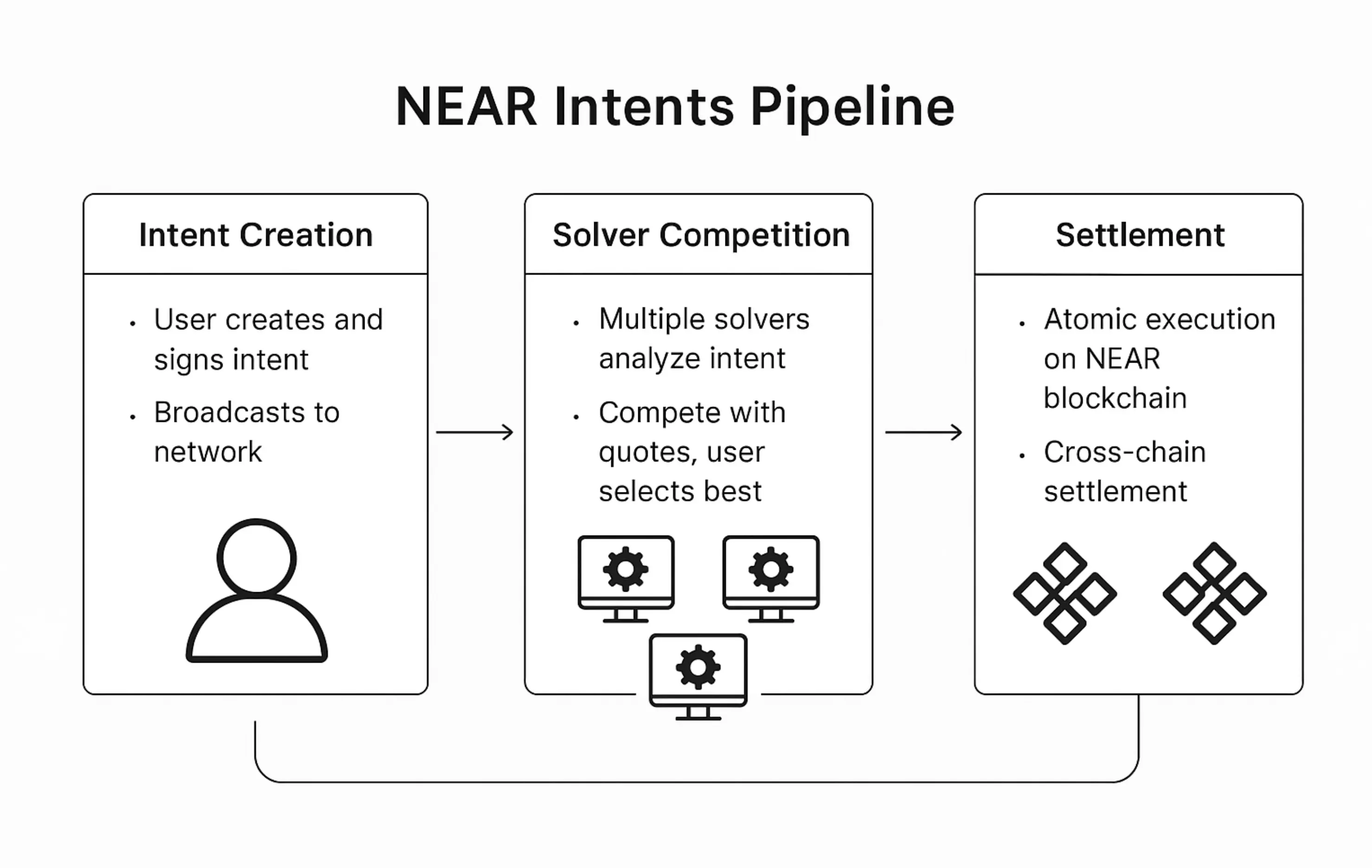 Flow chart showing Intent Creation → Solver Competition → Settlement Pipeline